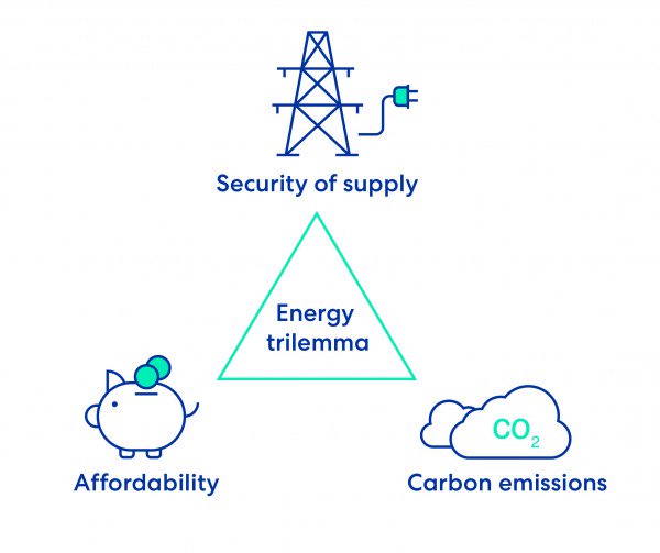 Energy Trilema