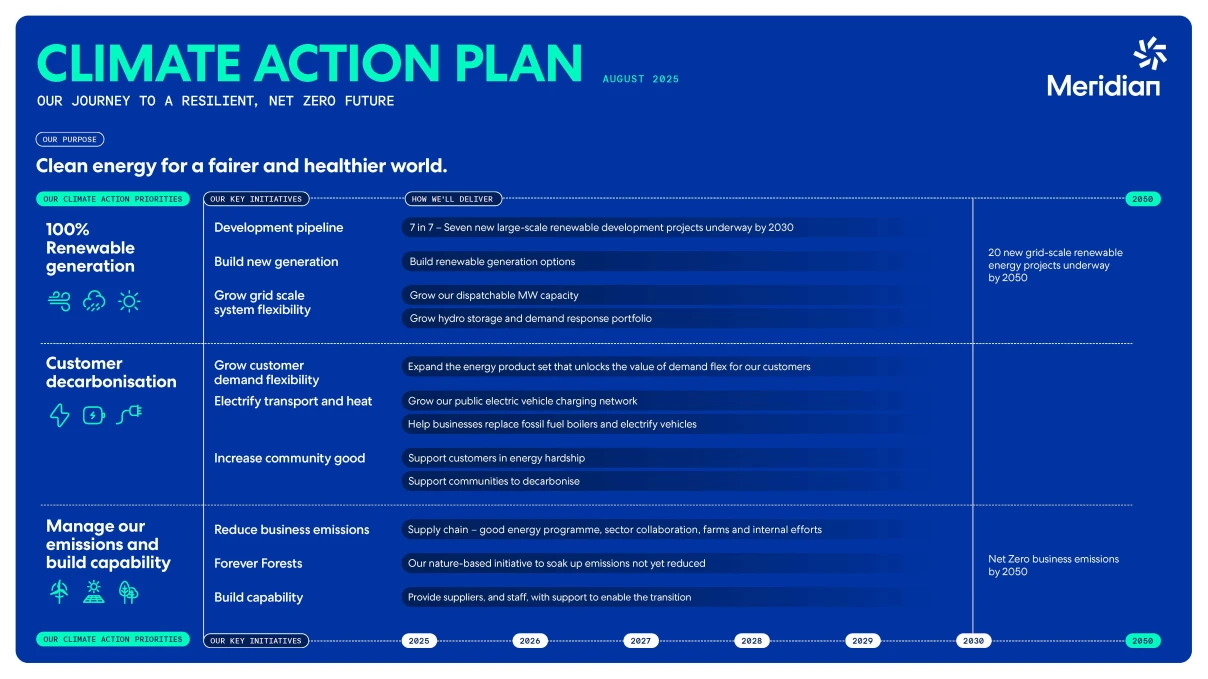 Meridian climate action plan