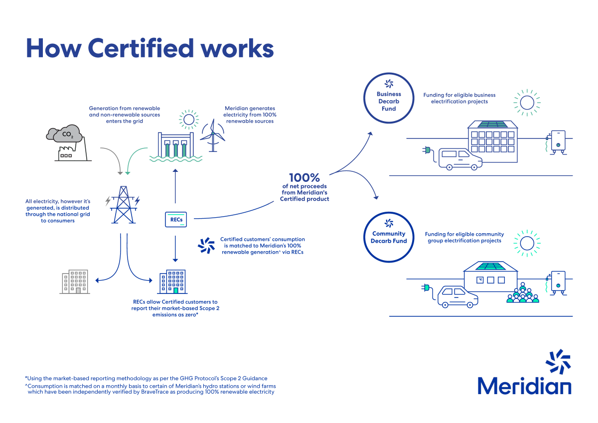 how certified works