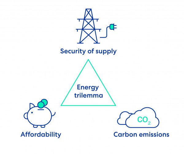 Energy Trilemma diagram