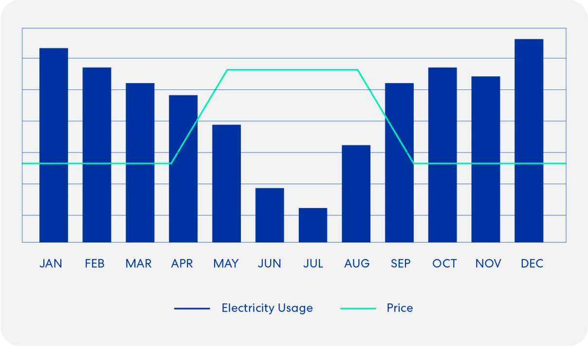 Meridian's seasonal rates graph